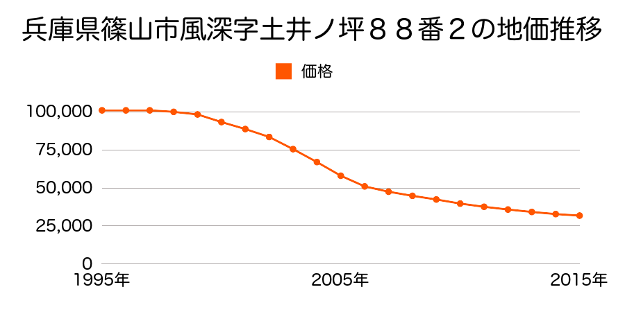 兵庫県篠山市風深字土井ノ坪８８番２外の地価推移のグラフ