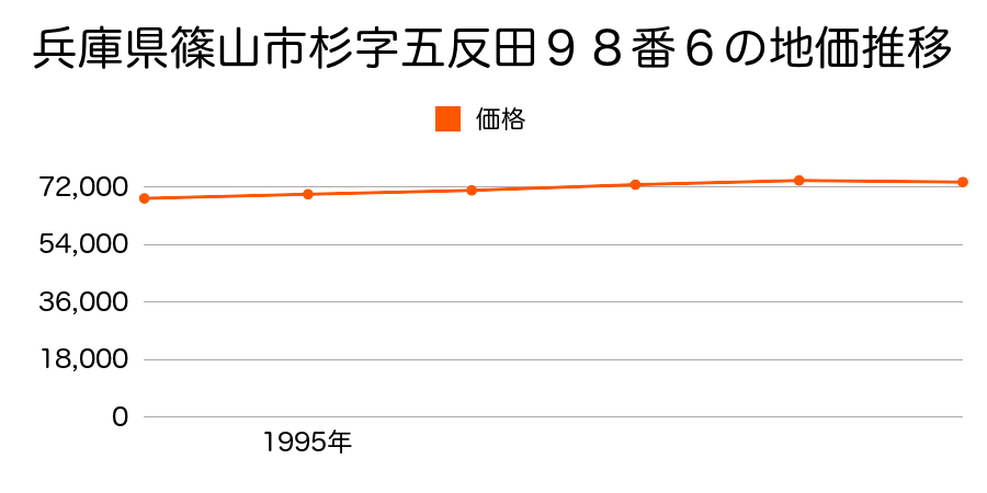 兵庫県篠山市杉字五反田９８番６の地価推移のグラフ