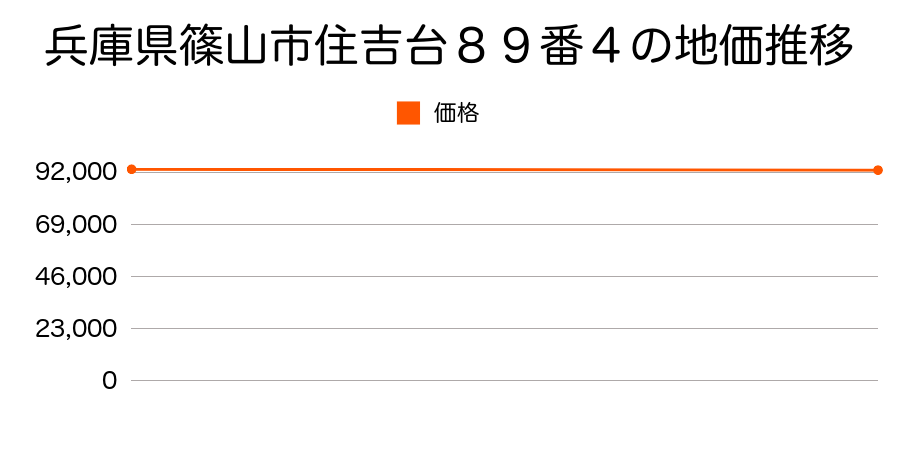 兵庫県篠山市住吉台８９番４の地価推移のグラフ