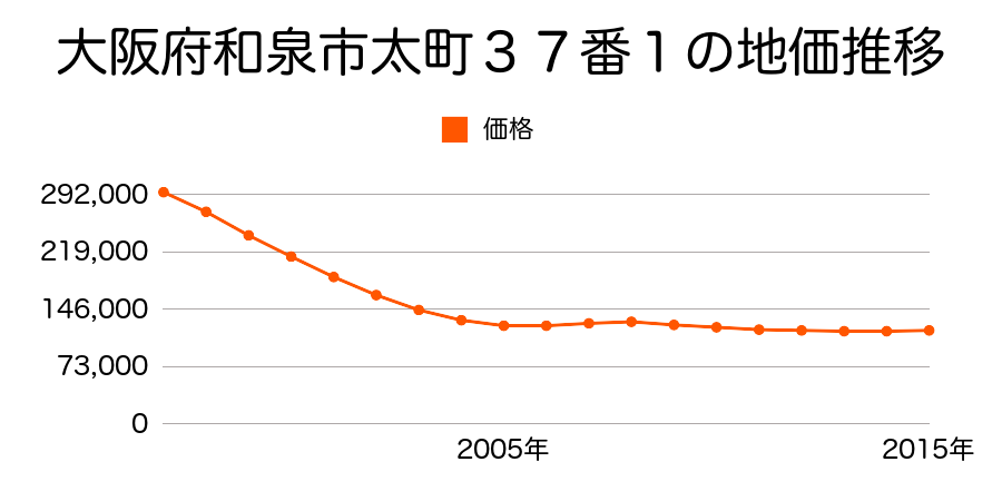大阪府和泉市太町３７番１の地価推移のグラフ