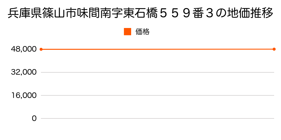 兵庫県篠山市味間南字東石橋５５９番３の地価推移のグラフ