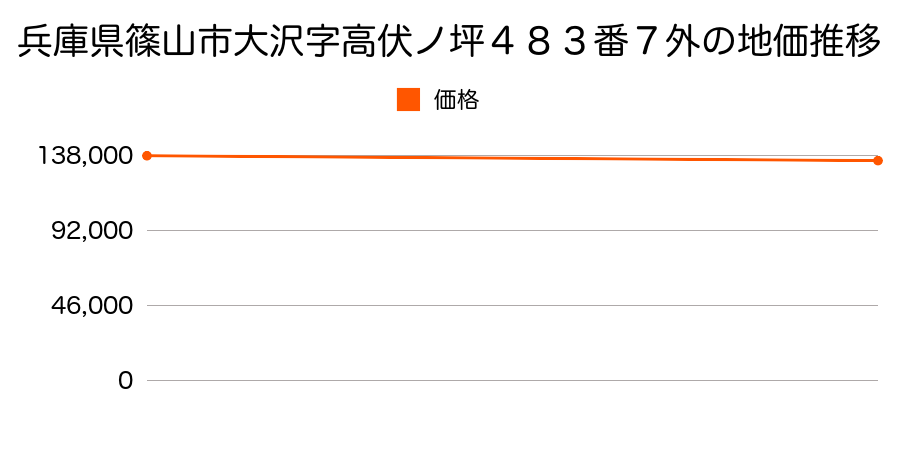 兵庫県篠山市大沢字高伏ノ坪４８３番７外の地価推移のグラフ