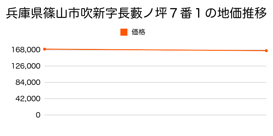 兵庫県篠山市吹新字長薮ノ坪７番１の地価推移のグラフ