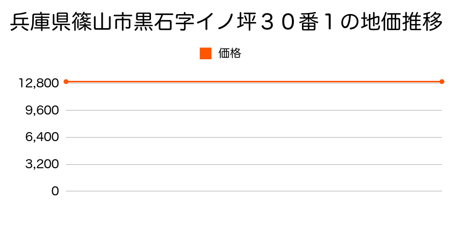 兵庫県篠山市黒石字イノ坪３０番１の地価推移のグラフ