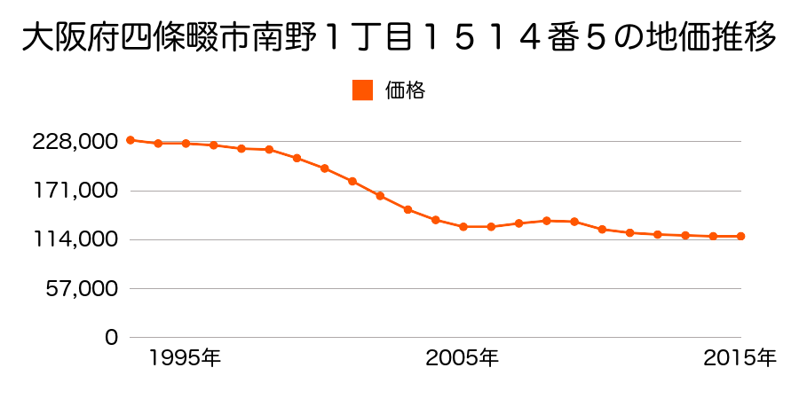 大阪府四條畷市南野１丁目１５１４番５の地価推移のグラフ