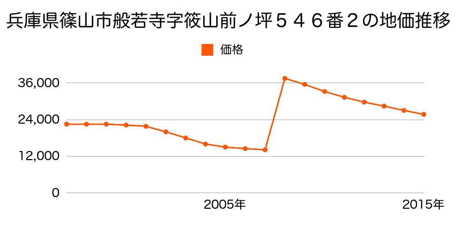 兵庫県篠山市住吉台８９番４の地価推移のグラフ