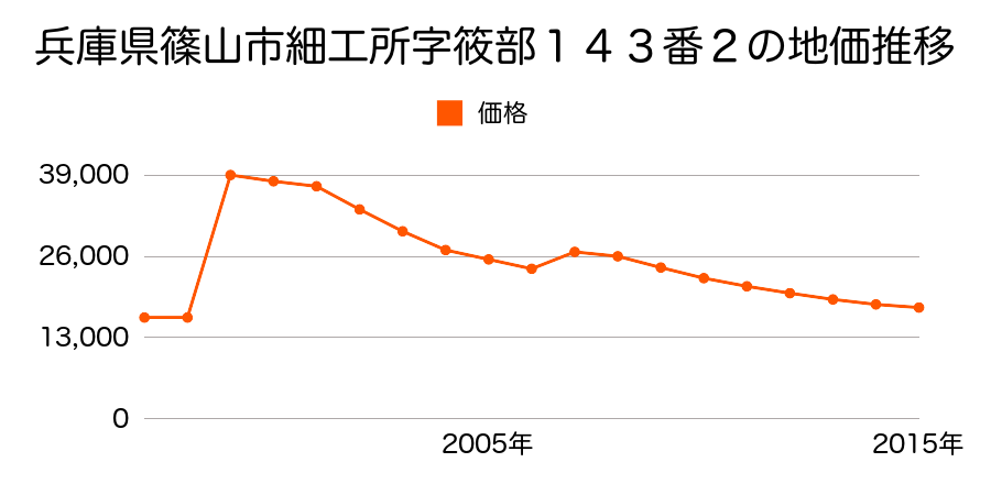 兵庫県篠山市味間南字東石橋５５９番３の地価推移のグラフ