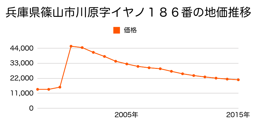 兵庫県篠山市今田町下立杭字森ノ坪３２１・３２２番(合併)２の地価推移のグラフ