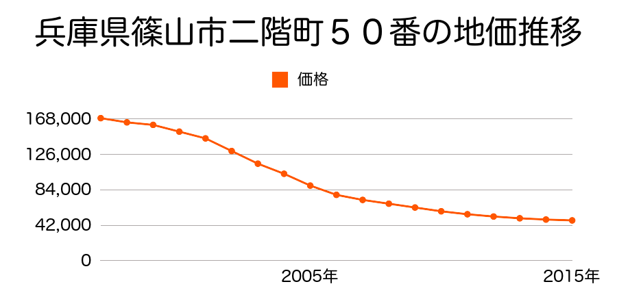 兵庫県篠山市二階町５０番の地価推移のグラフ