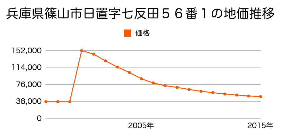 兵庫県篠山市吹新字長藪ノ坪７番１の地価推移のグラフ