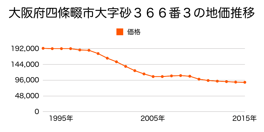 大阪府四條畷市砂２丁目３６６番３の地価推移のグラフ