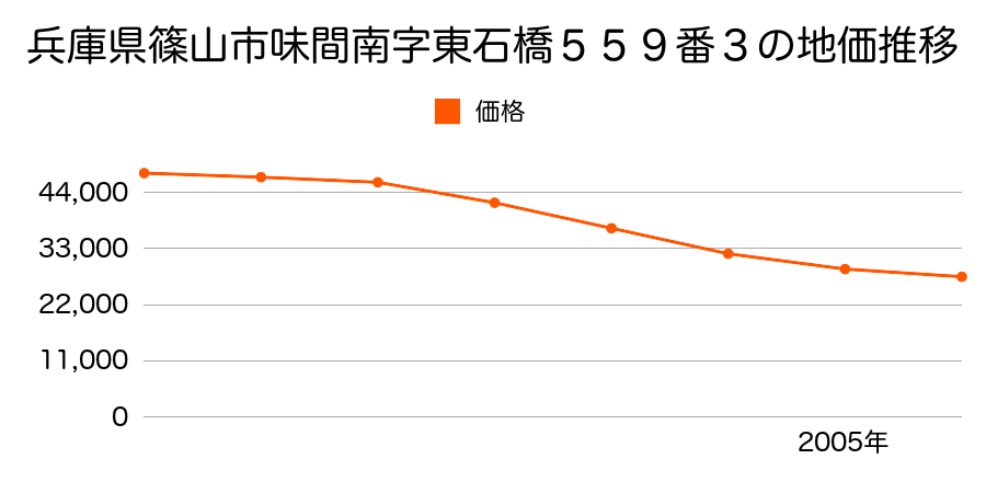 兵庫県篠山市味間南字東石橋５５９番３の地価推移のグラフ