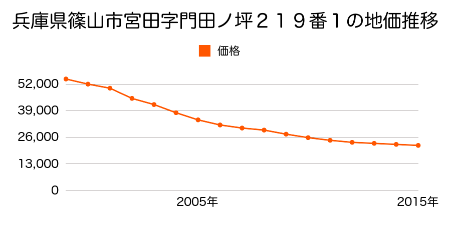 兵庫県篠山市宮田字門田ノ坪２１９番１の地価推移のグラフ