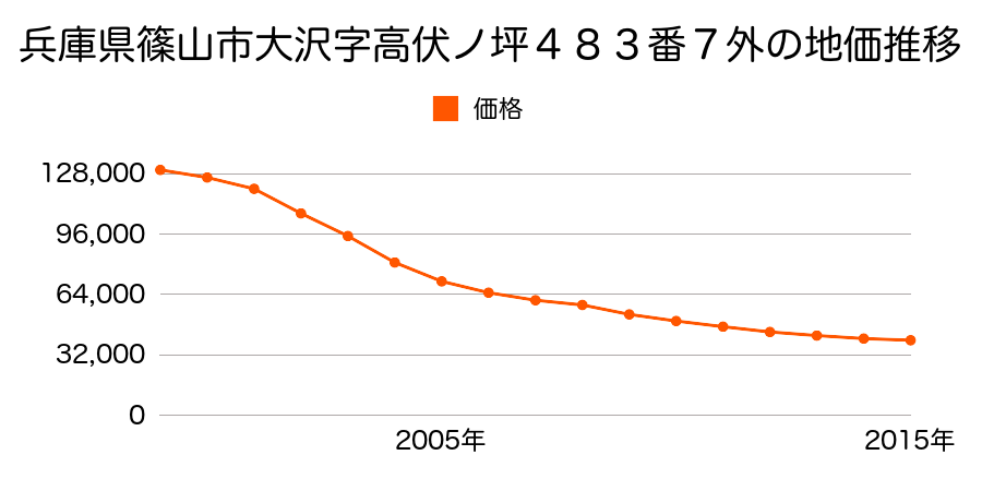 兵庫県篠山市大沢字高伏ノ坪４８３番７外の地価推移のグラフ