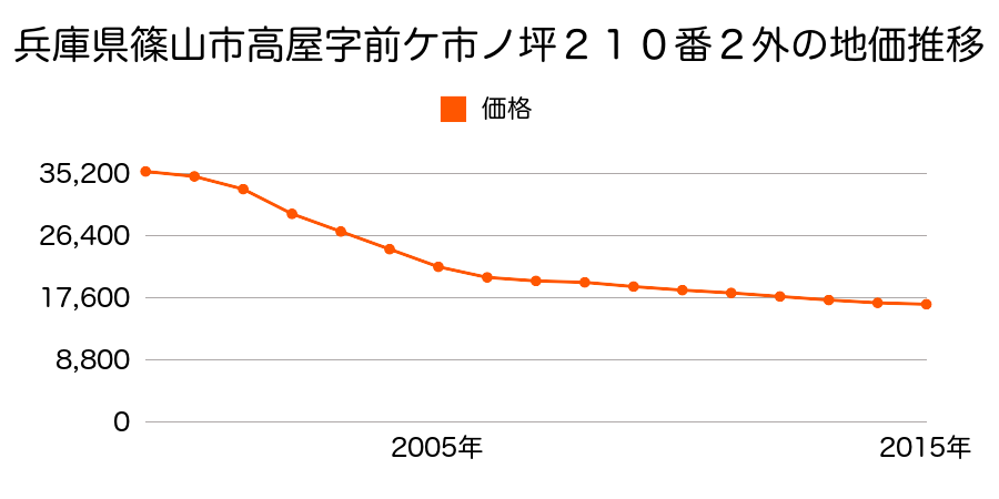 兵庫県篠山市高屋字前ケ市ノ坪２１０番２外の地価推移のグラフ