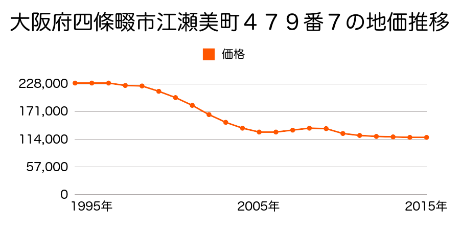 大阪府四條畷市江瀬美町４７９番７の地価推移のグラフ