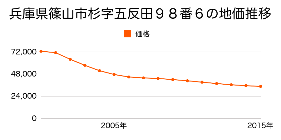兵庫県篠山市杉字五反田９８番６の地価推移のグラフ