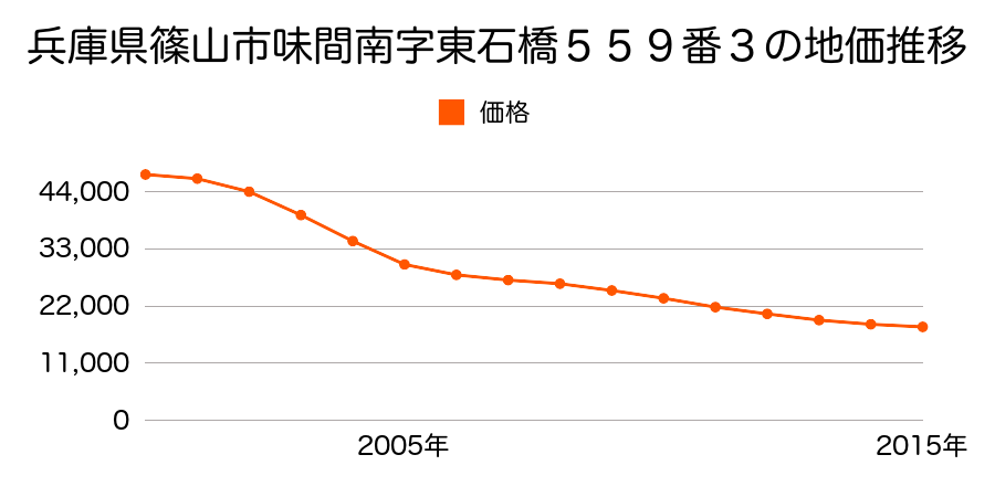 兵庫県篠山市味間南字東石橋５５９番３の地価推移のグラフ