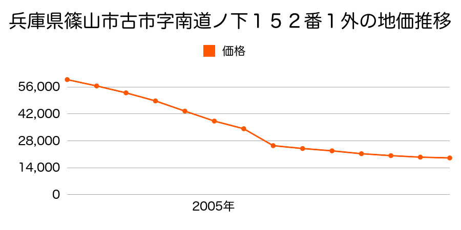 兵庫県篠山市大沢２丁目５番２の地価推移のグラフ