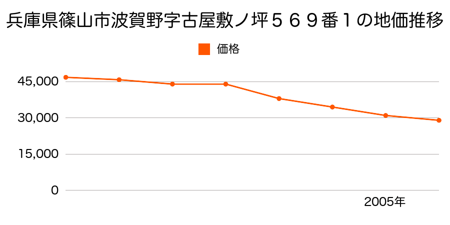 兵庫県篠山市古市字南側７９番の地価推移のグラフ