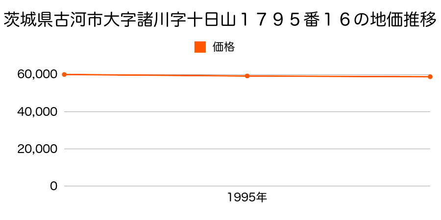 茨城県古河市大字諸川字十日山１７９５番１６の地価推移のグラフ