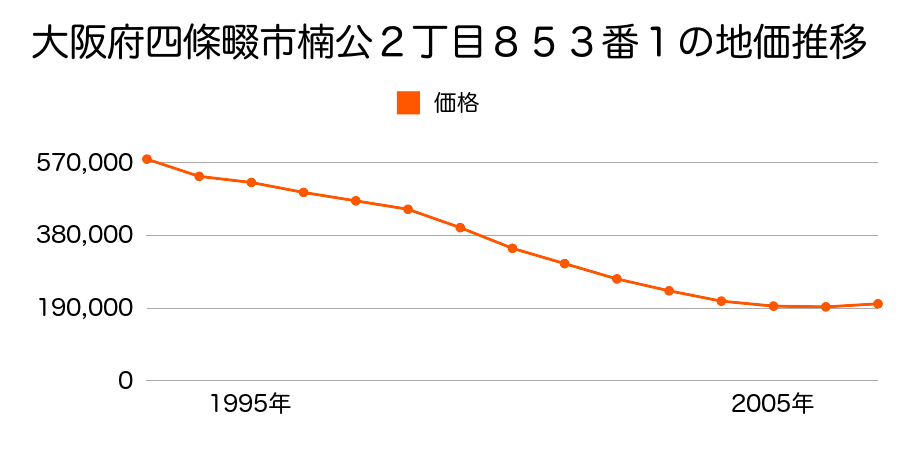 大阪府四條畷市雁屋西町３１９番１の地価推移のグラフ