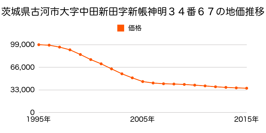 茨城県古河市中田新田字新帳神明３４番６７の地価推移のグラフ