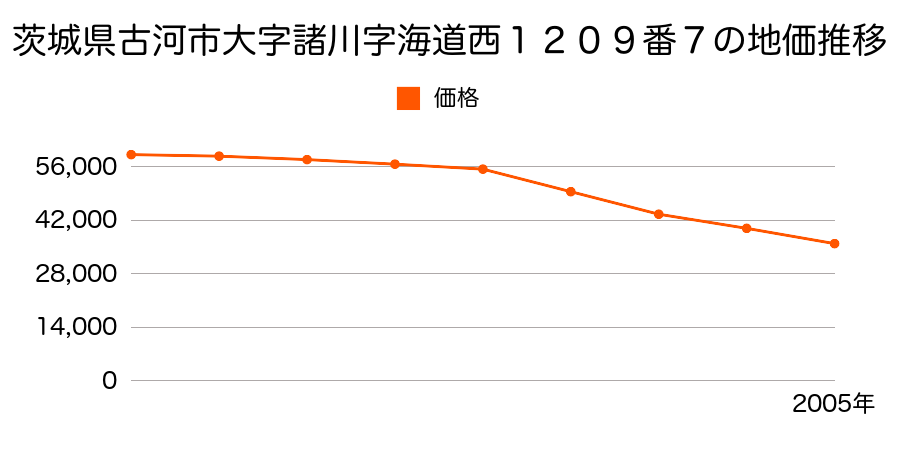 茨城県古河市大字諸川字海道西１２０９番７の地価推移のグラフ