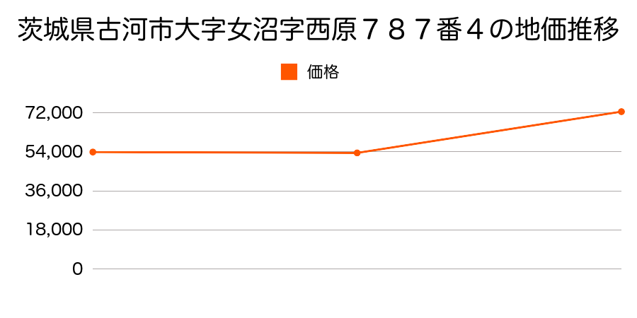 茨城県古河市大字下辺見字今泉２１４４番１の地価推移のグラフ