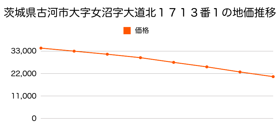 茨城県古河市大字女沼字大道北１７１３番１の地価推移のグラフ