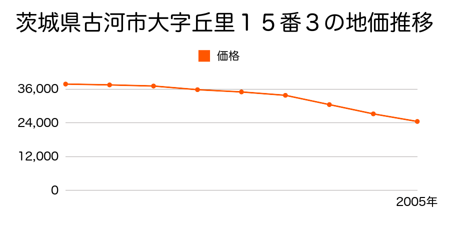 茨城県古河市大字丘里１５番３の地価推移のグラフ