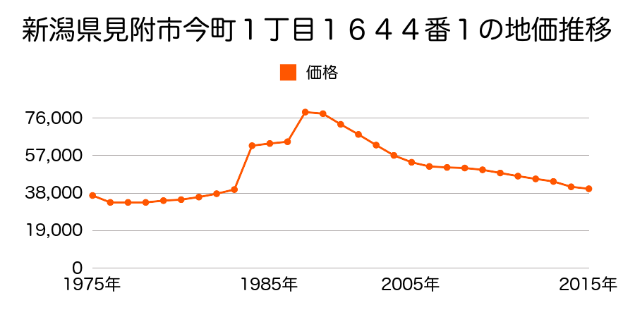 新潟県見附市市野坪町字浦９０４番１の地価推移のグラフ