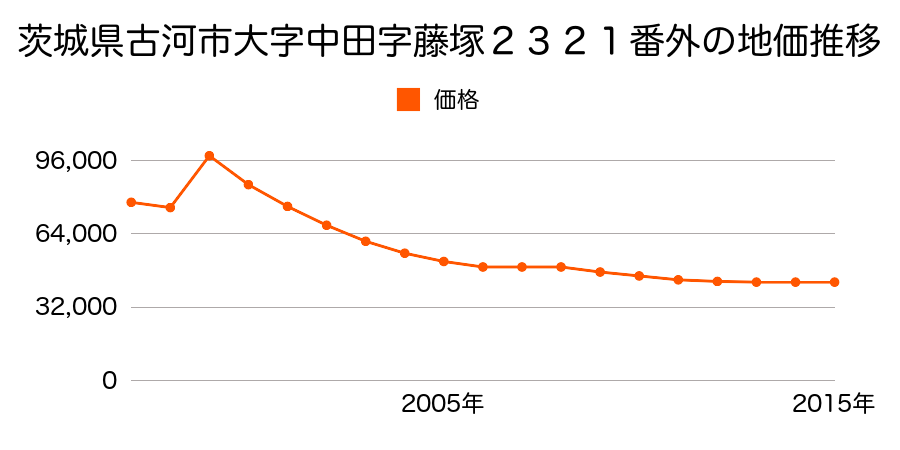 茨城県古河市桜町６８７２番１８の地価推移のグラフ