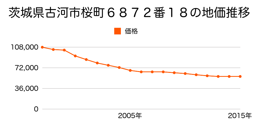 茨城県古河市東本町３丁目７５４番１の地価推移のグラフ