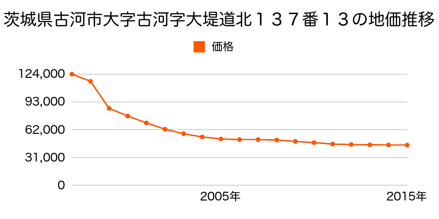 茨城県古河市静町３６５５番１５の地価推移のグラフ