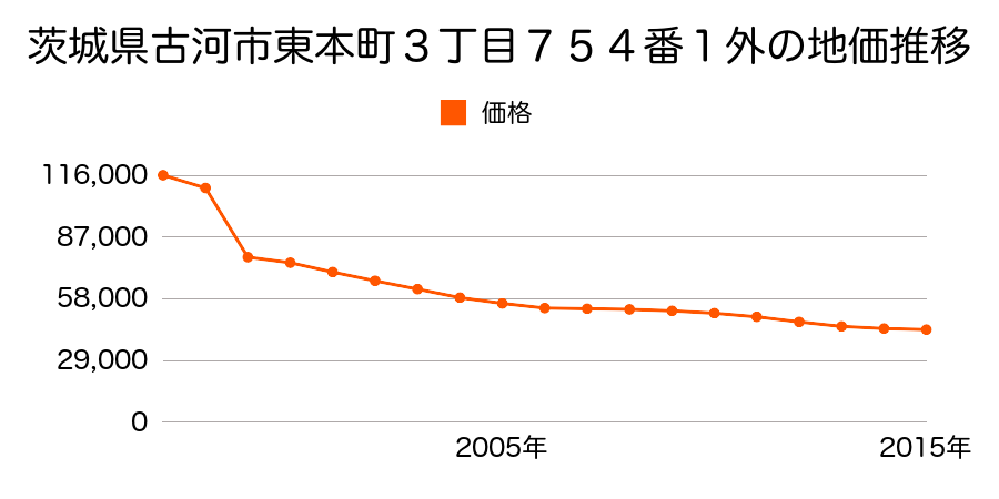 茨城県古河市鴻巣字北ノ内７０４番４３の地価推移のグラフ