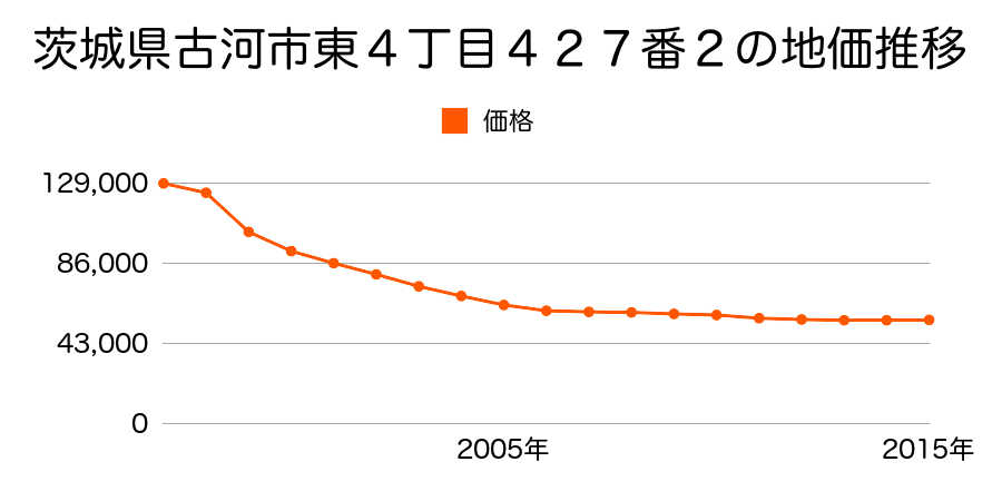 茨城県古河市北町２８８３番３５２の地価推移のグラフ