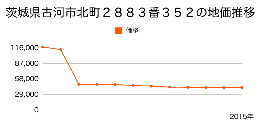 茨城県古河市上辺見字鹿養大道北４０４番６の地価推移のグラフ