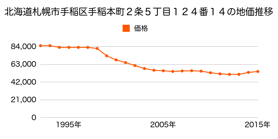 北海道札幌市手稲区手稲本町２条５丁目１２４番１４の地価推移のグラフ
