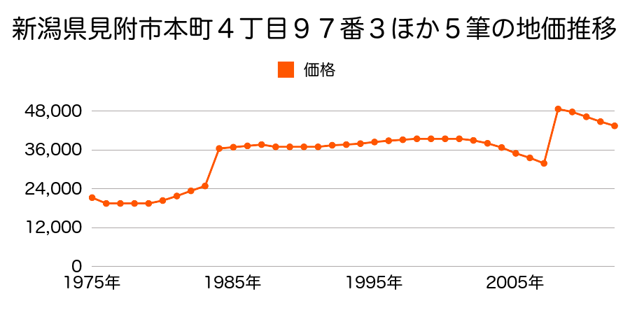 新潟県見附市市野坪町字浦９０４番１の地価推移のグラフ