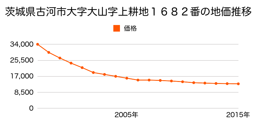 茨城県古河市中田字堀ノ内１６４１番１の地価推移のグラフ