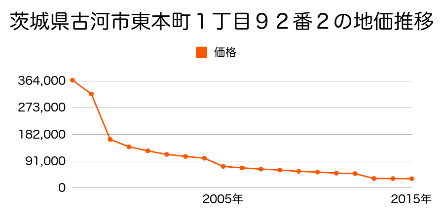 茨城県古河市諸川字海道東８９６番１外の地価推移のグラフ