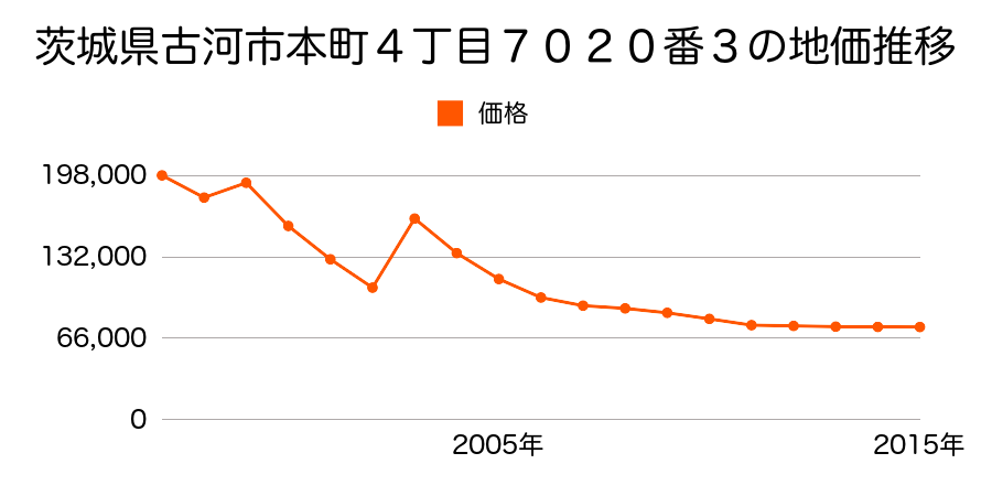 茨城県古河市本町１丁目５６０３番２外の地価推移のグラフ