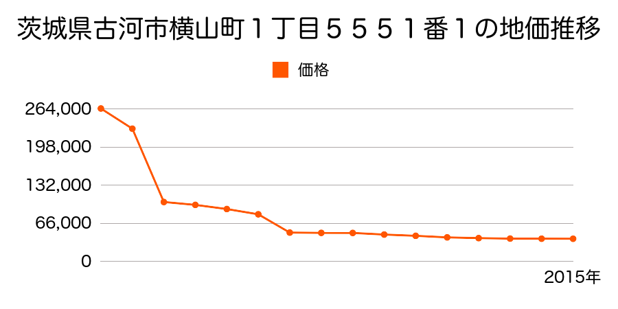 茨城県古河市下辺見字辺橋２７０４番外の地価推移のグラフ