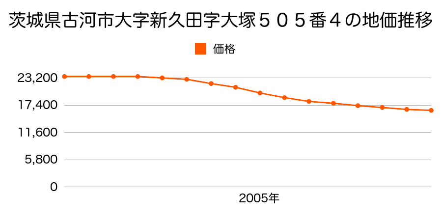 茨城県古河市新久田字大塚５０５番４の地価推移のグラフ