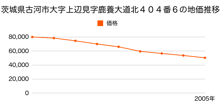茨城県古河市大字上辺見字鹿養大道北４０４番６の地価推移のグラフ