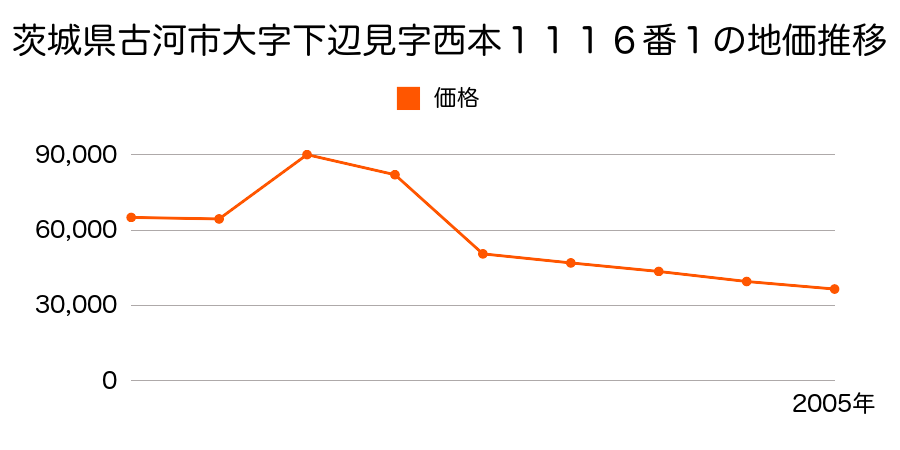 茨城県古河市大字駒羽根字久保８２１番１４の地価推移のグラフ