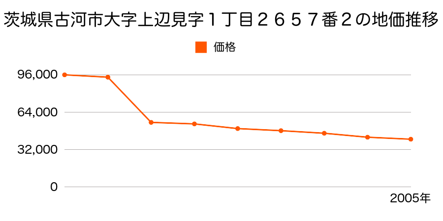 茨城県古河市大字女沼字東原３１９番３５の地価推移のグラフ