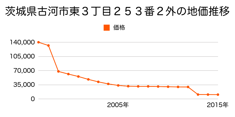 茨城県古河市東山田字北原１８２０番２の地価推移のグラフ