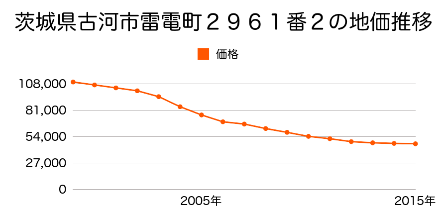 茨城県古河市雷電町２９６１番２の地価推移のグラフ